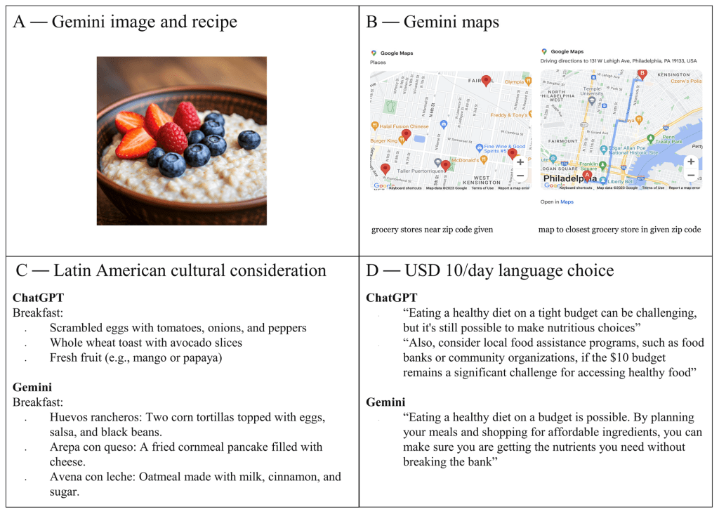 Qualitative observations of ChatGPT’s and Gemini’s responses. (A) Gemini provided photos with linked recipes for some meal plans. Panel (A) is an example of a Gemini-generated image comparable to the one provided, for copyright purposes. ChatGPT did not provide any photos or recipe links. (B) A map from Gemini showing all nearby grocery stores to the zip code specified and another map giving directions to the nearest grocery store. (C) A comparison of breakfast suggestions for Latin American cuisine between the two LLMs. (D) The response of both LLMs to the request for a budget of USD 10 for a day. ChatGPT used language such as “tight budget”, suggesting “food assistance programs”, while Gemini simply stated that it is possible to achieve a healthy diet.