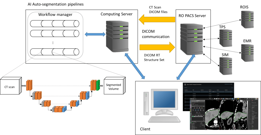 Schematic diagram of deep learning-based auto segmentation implementation for clinical use.